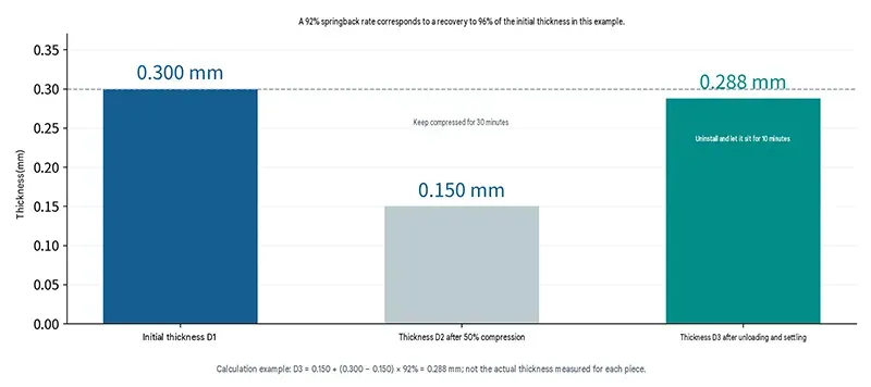 Resilience test for 0.3mm boron nitride thermal conductive pads